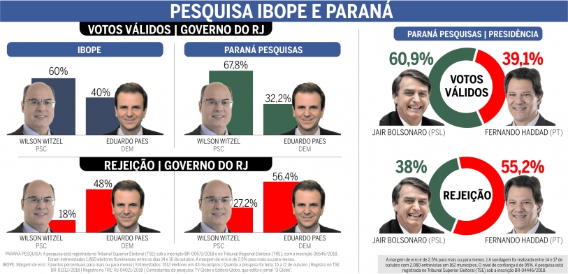 Bolsonaro ampla vantagem Folha1 Política