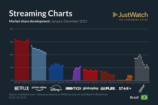 Netflix lidera streamings no Brasil no 4º trimestre de 2022