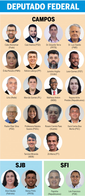 Campos SJB e SFI têm mais de 40 candidatos a deputado estadual e