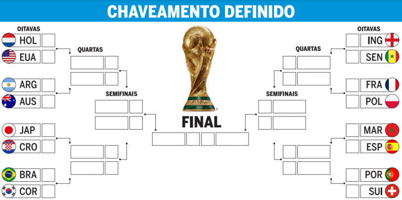 Confira os confrontos já definidos das oitavas de final da Copa do Mundo  2022 - Folha PE