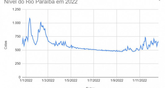 Histórico de cotas no ano de 2022 - dados fornecidos pelo Comitê do Baixo Paraíba 