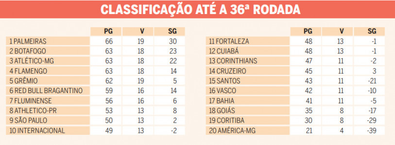 Penúltima rodada do Campeonato Brasileiro encurta disputa por copas