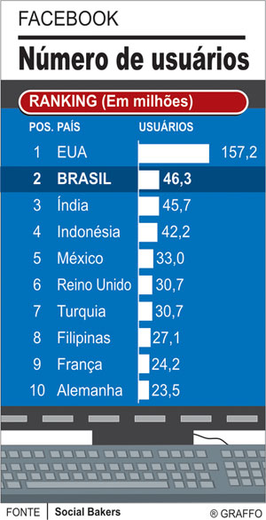 Brasileiros estão em 2º no ranking mundial dos que mais vão a